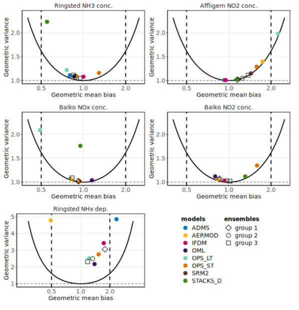 Nitrogen deposition model validation VITO